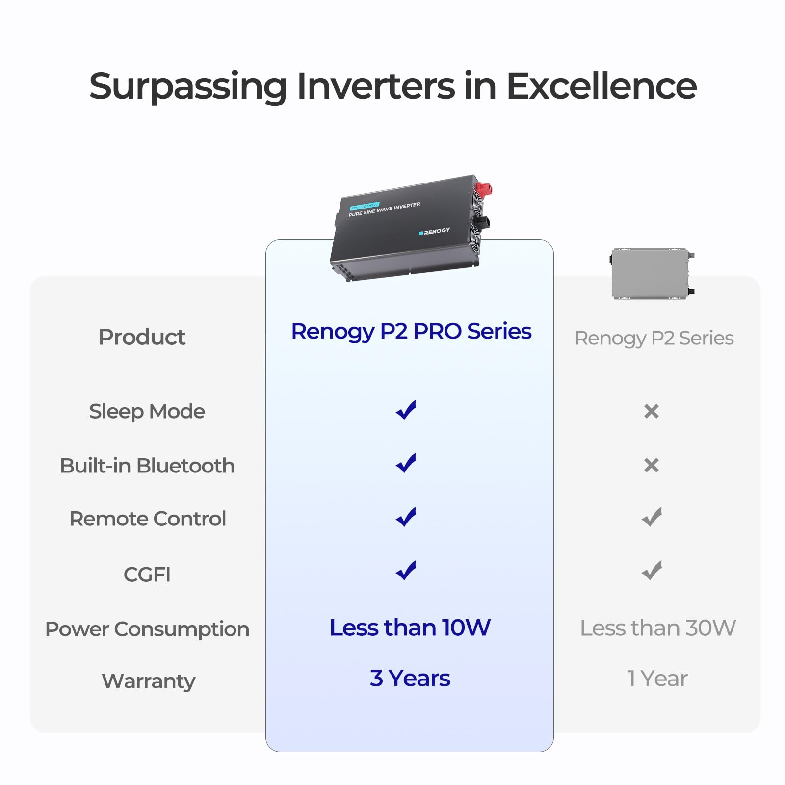 Renogy 3000W 12V Pro Pure Sine Wave Inverter 12V DC to 110V 120V AC Built-in Bluetooth, Ecosleep Mode, with 16.4FT Remote Controller, Support Pre-Charging, 6000W Peak Power, Truck, RV, Home Energy - Image 6