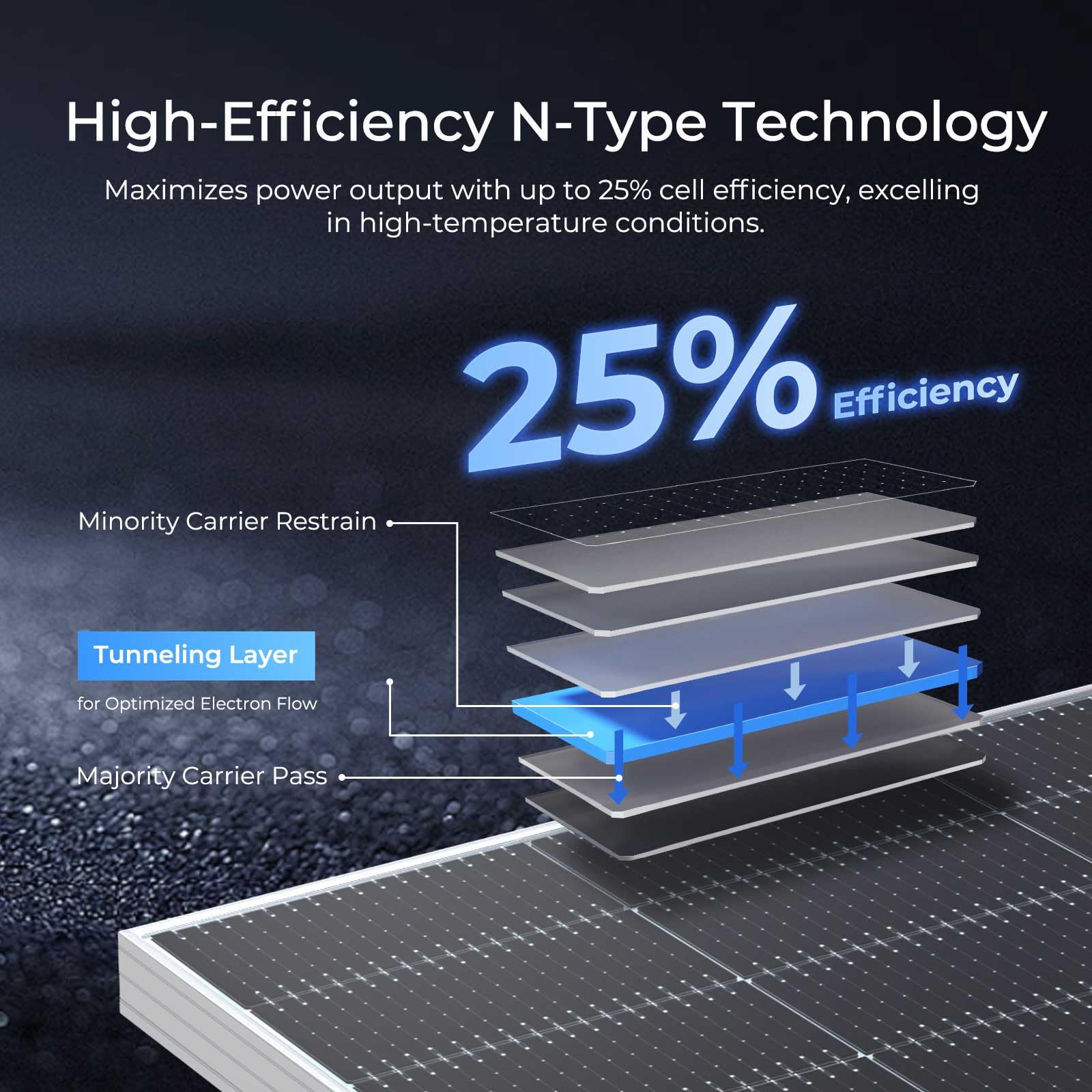 Renogy Solar Panels 1180W 12V/24V N-Type Bifacial Solar Panel 2PCS 590W Monocrystalline On/Off Grid Application Over 1000 Watt Solar Panel High Efficiency Durable for Homes Roof RV Boat Camping Black - Image 4