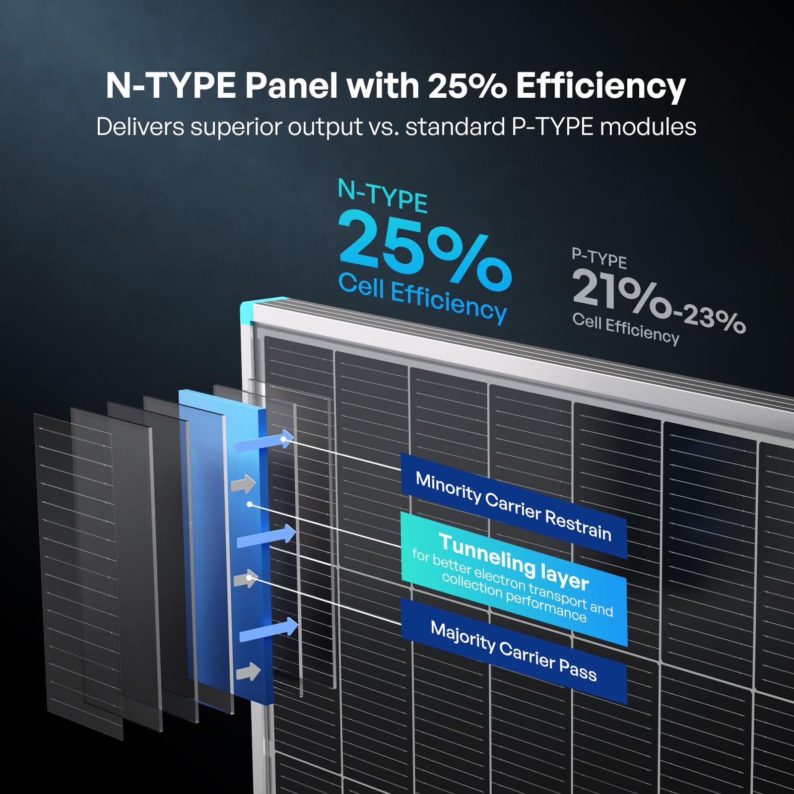Renogy Solar Panels 200 Watt N-Type, 200W Solar Panel 16BB 25% High-Efficiency Solar Cell for 12V/24V Systems,PV Module Power Charger for Class B Van RV Marine Cabin Roof Home Farm - Image 3