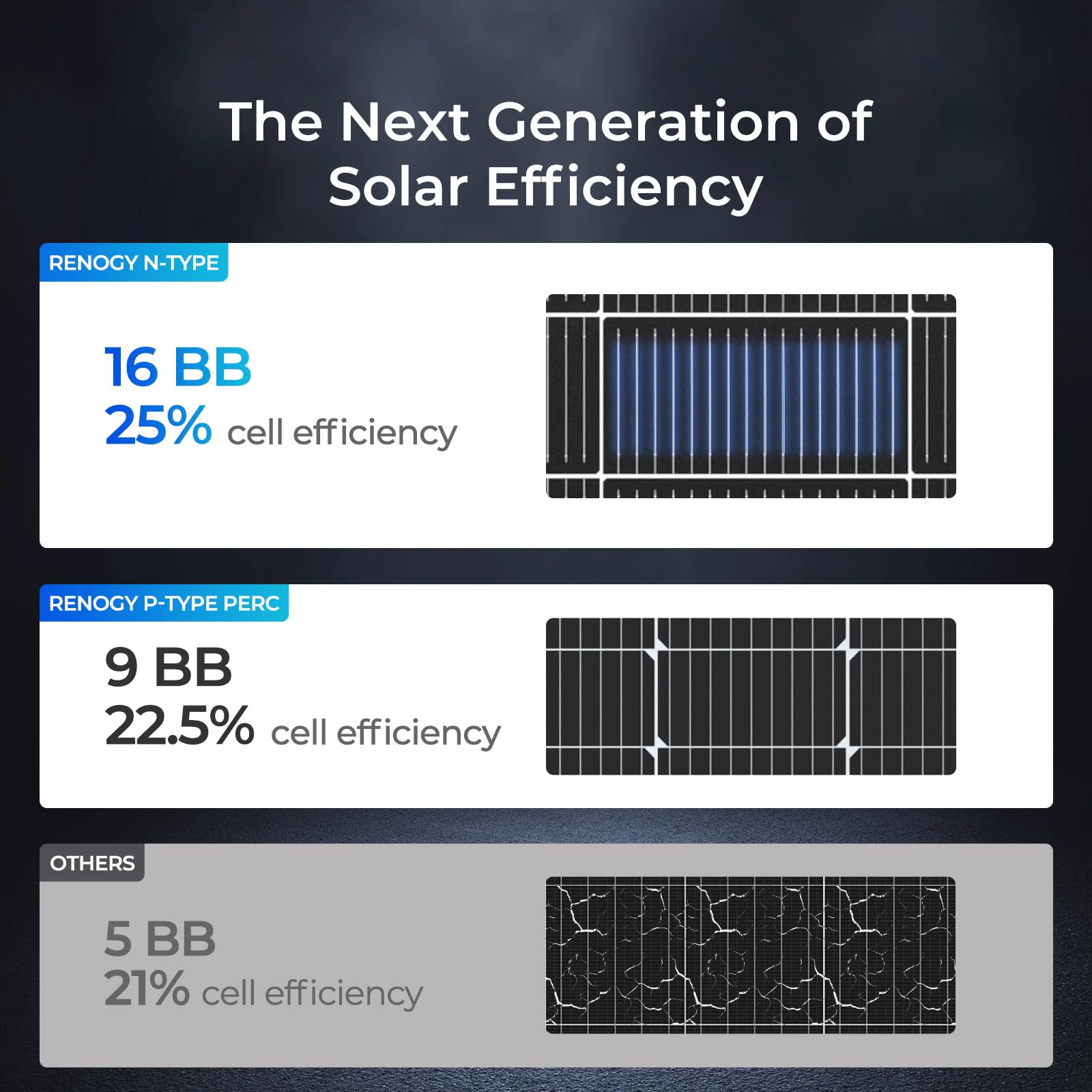 Renogy Solar Panels 200 Watt N-Type, 200W Solar Panel 16BB 25% High-Efficiency Solar Cell for 12V/24V Systems,PV Module Power Charger for Class B Van RV Marine Cabin Roof Home Farm - Image 7